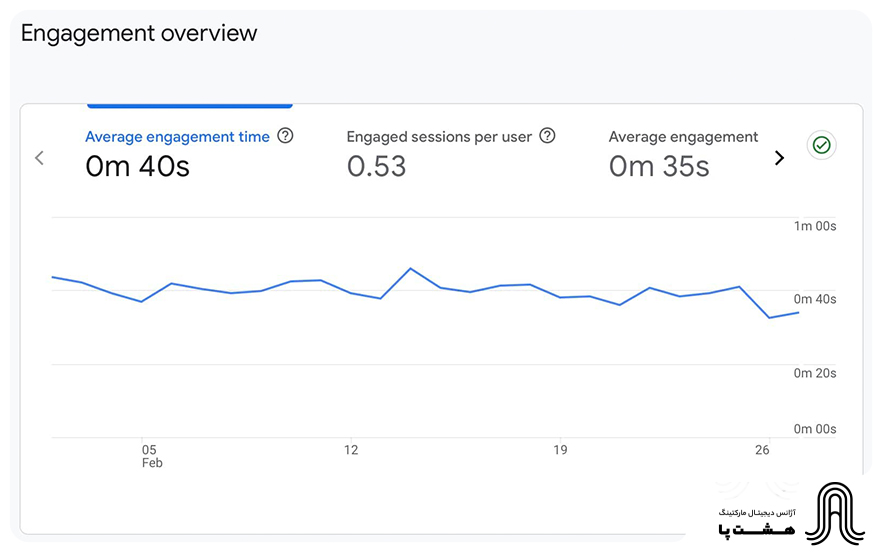 engagement rate در GA4 چه نقشی در تحلیل تعامل کاربران دارد؟