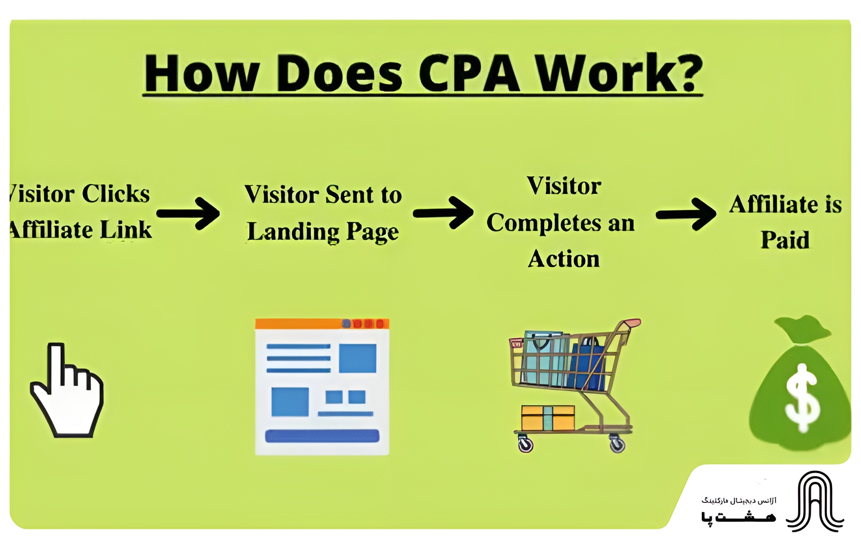 cpa advertising