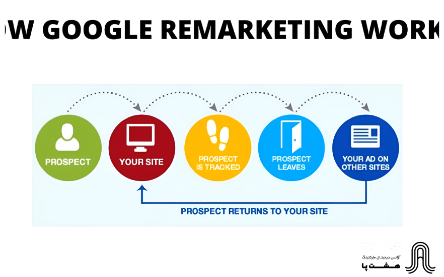 remarketing in google ads
