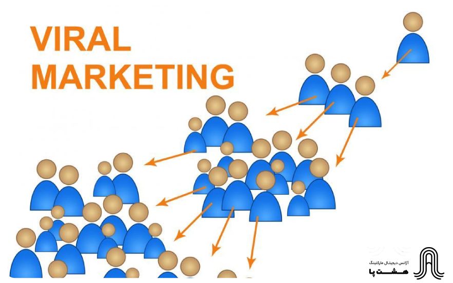 Viral marketing on social networks