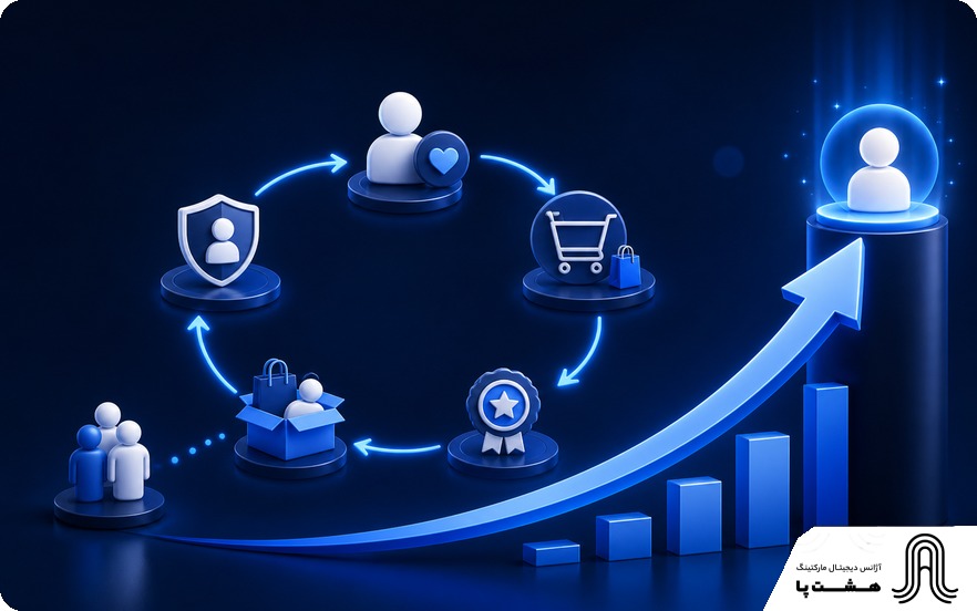 افزایش LTV با حفظ مشتری و خرید مجدد